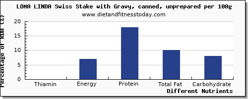 chart to show highest thiamin in thiamine in gravy per 100g
